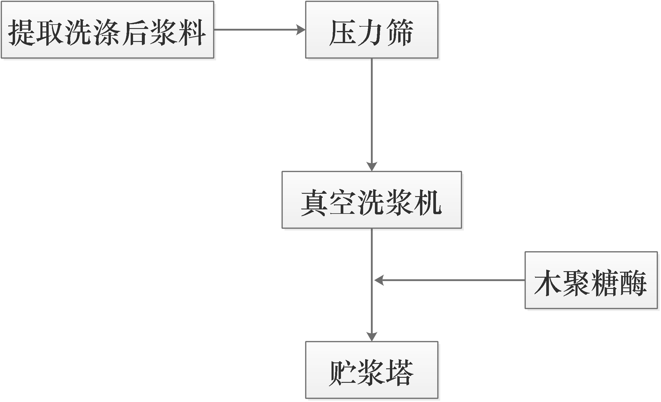 生物酶做漂白助剂